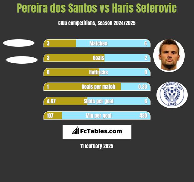 Pereira dos Santos vs Haris Seferovic h2h player stats