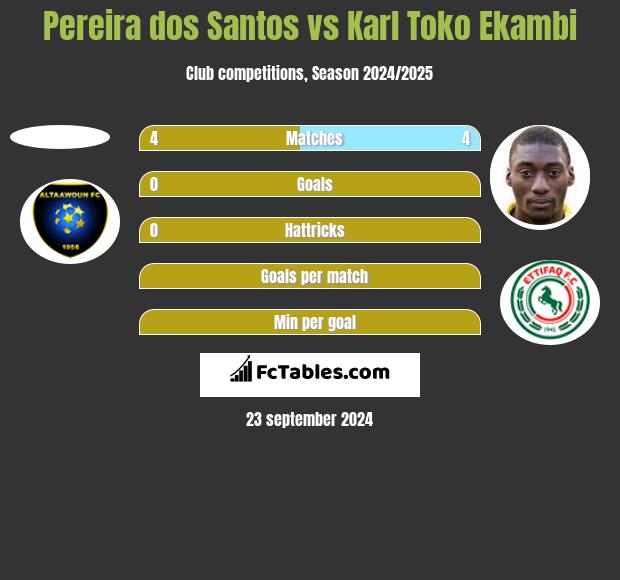 Pereira dos Santos vs Karl Toko Ekambi h2h player stats