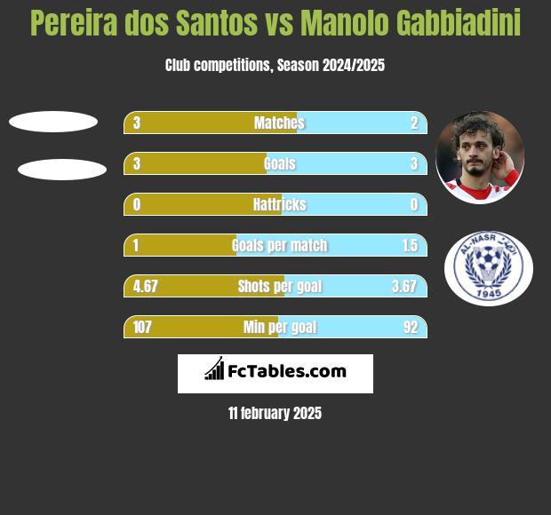 Pereira dos Santos vs Manolo Gabbiadini h2h player stats