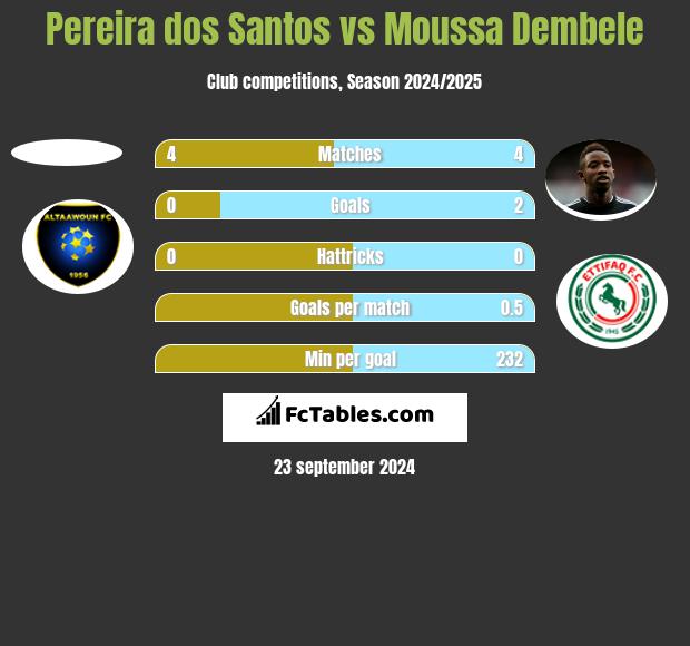 Pereira dos Santos vs Moussa Dembele h2h player stats