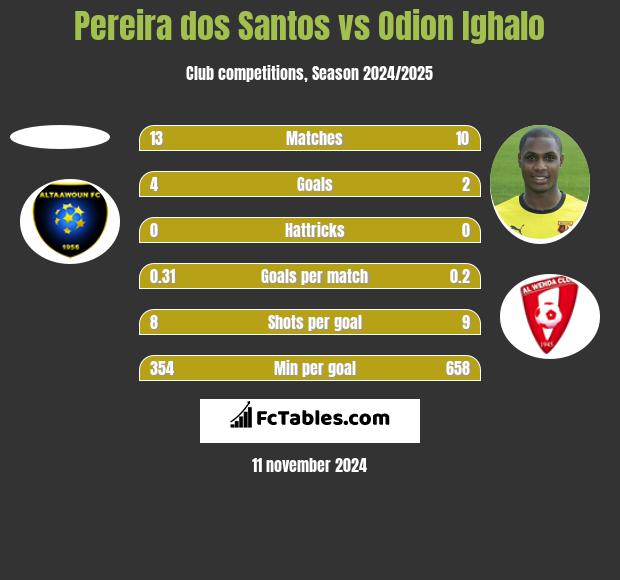 Pereira dos Santos vs Odion Ighalo h2h player stats