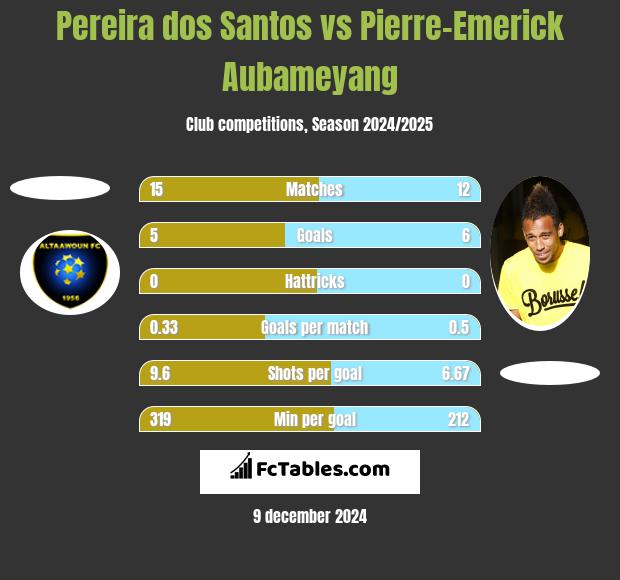 Pereira dos Santos vs Pierre-Emerick Aubameyang h2h player stats