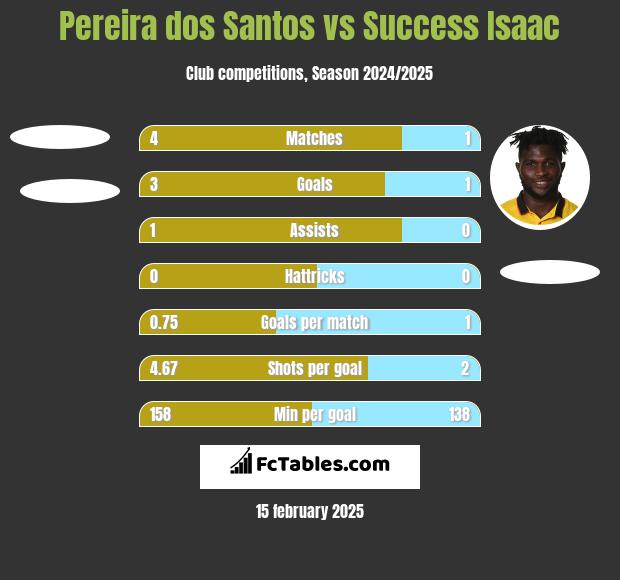 Pereira dos Santos vs Success Isaac h2h player stats