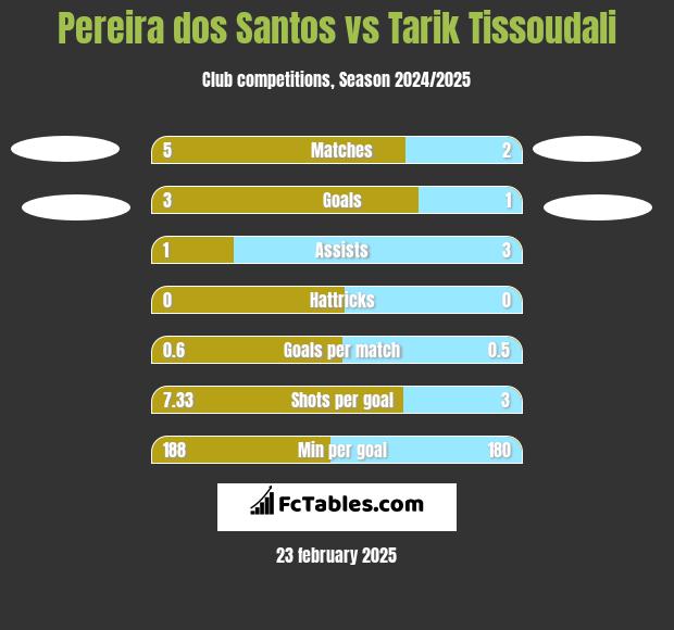 Pereira dos Santos vs Tarik Tissoudali h2h player stats