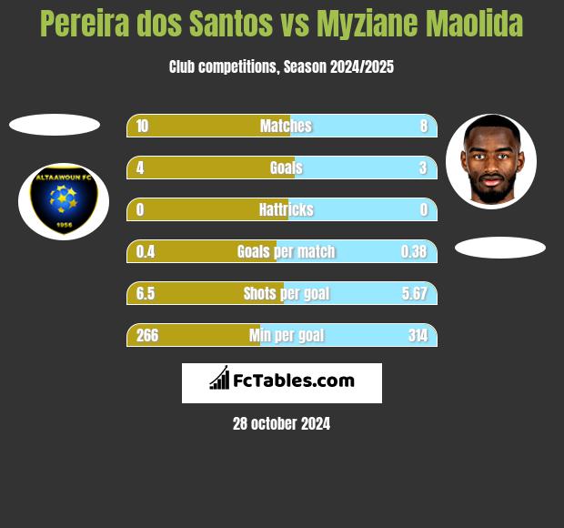 Pereira dos Santos vs Myziane Maolida h2h player stats