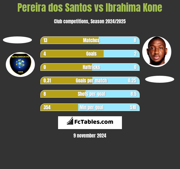 Pereira dos Santos vs Ibrahima Kone h2h player stats