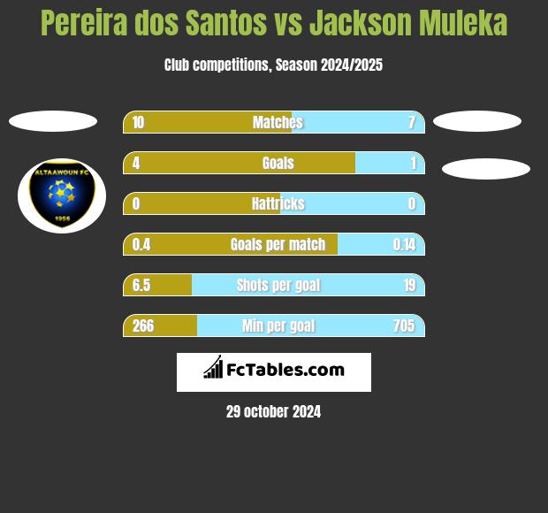 Pereira dos Santos vs Jackson Muleka h2h player stats