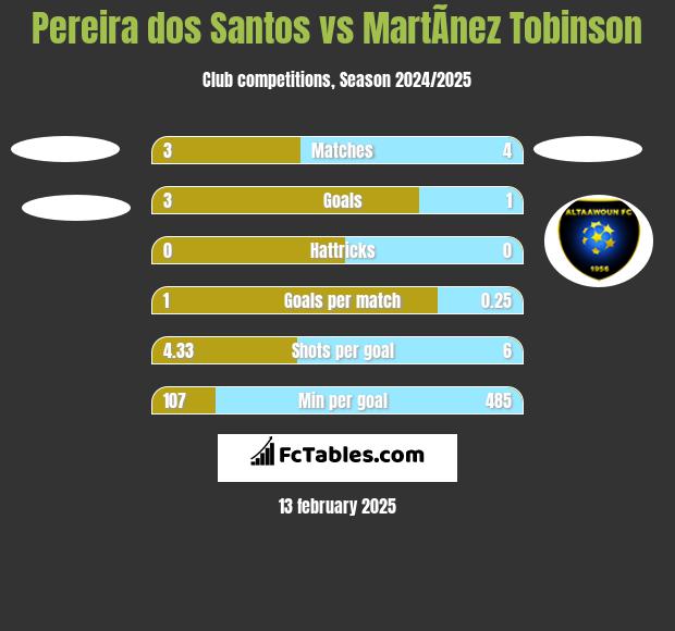 Pereira dos Santos vs MartÃ­nez Tobinson h2h player stats