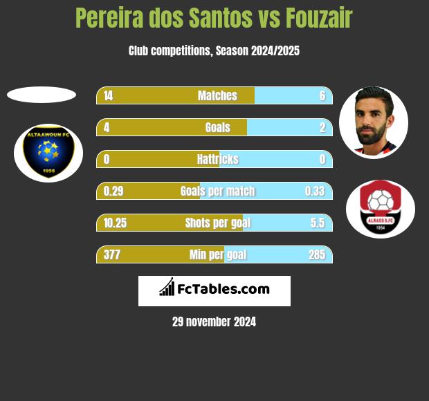 Pereira dos Santos vs Fouzair h2h player stats