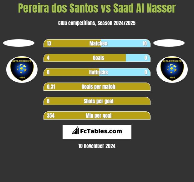 Pereira dos Santos vs Saad Al Nasser h2h player stats