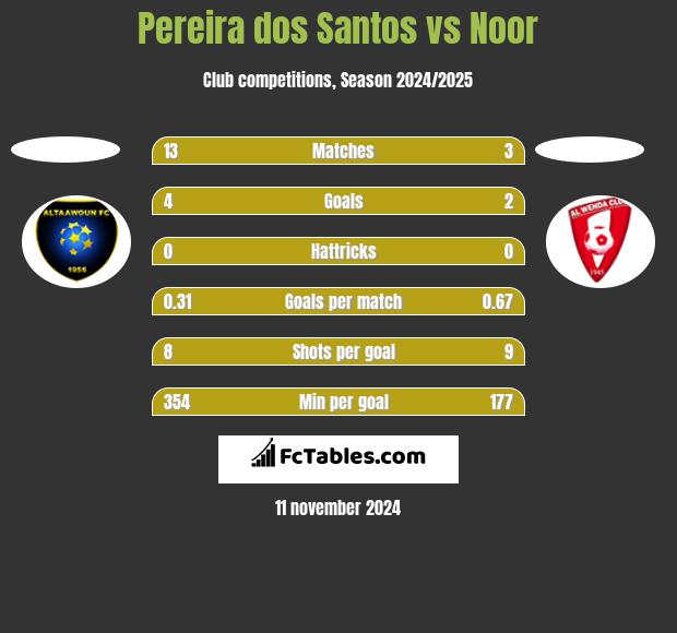 Pereira dos Santos vs Noor h2h player stats