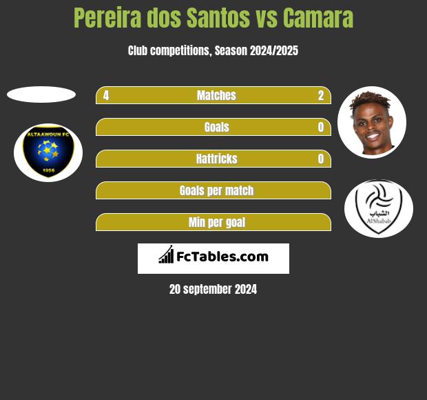 Pereira dos Santos vs Camara h2h player stats