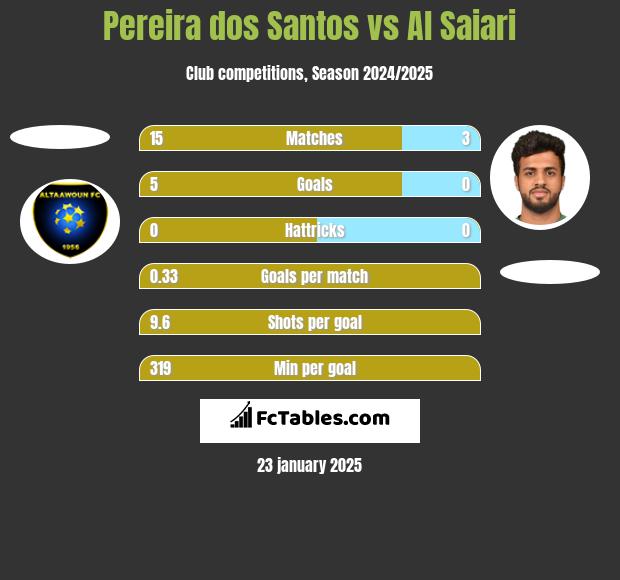 Pereira dos Santos vs Al Saiari h2h player stats