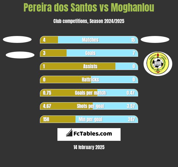 Pereira dos Santos vs Moghanlou h2h player stats