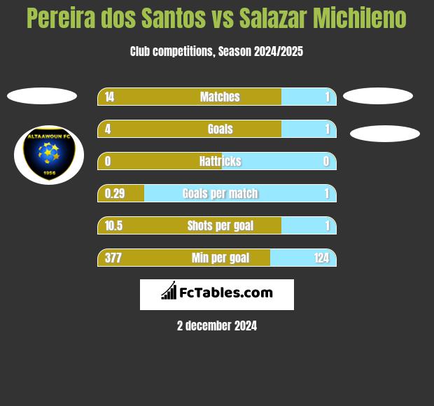 Pereira dos Santos vs Salazar Michileno h2h player stats