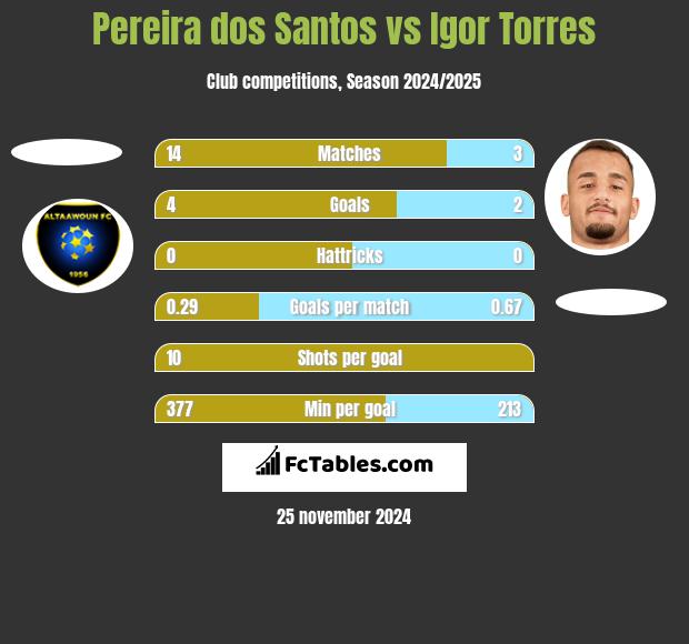 Pereira dos Santos vs Igor Torres h2h player stats