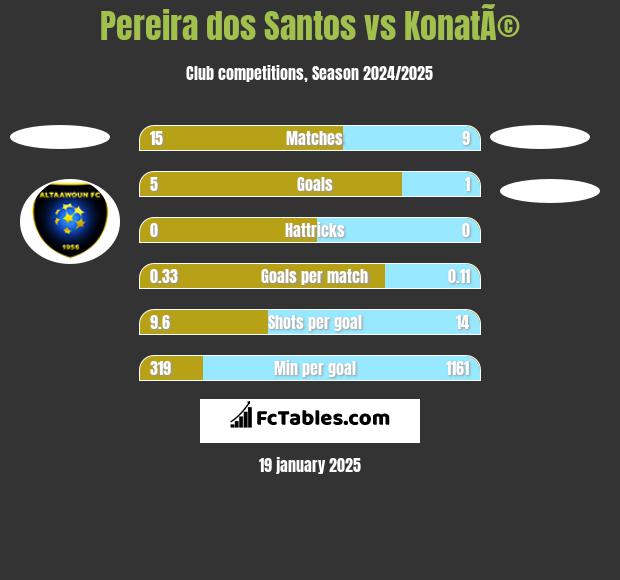 Pereira dos Santos vs KonatÃ© h2h player stats