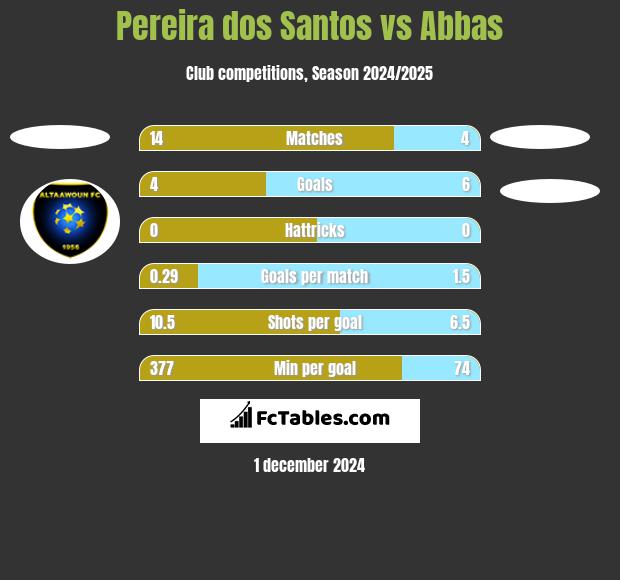 Pereira dos Santos vs Abbas h2h player stats