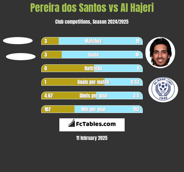 Pereira dos Santos vs Al Hajeri h2h player stats