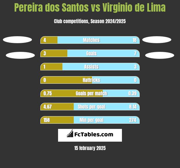 Pereira dos Santos vs Virginio de Lima h2h player stats