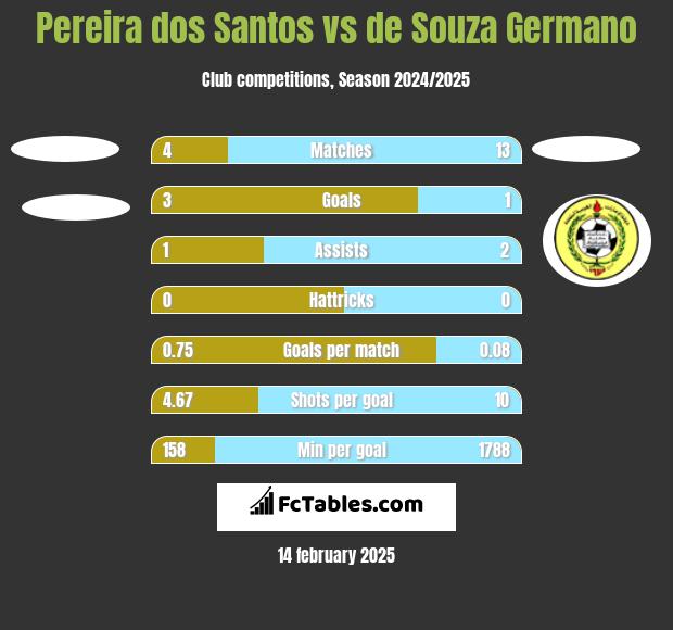 Pereira dos Santos vs de Souza Germano h2h player stats