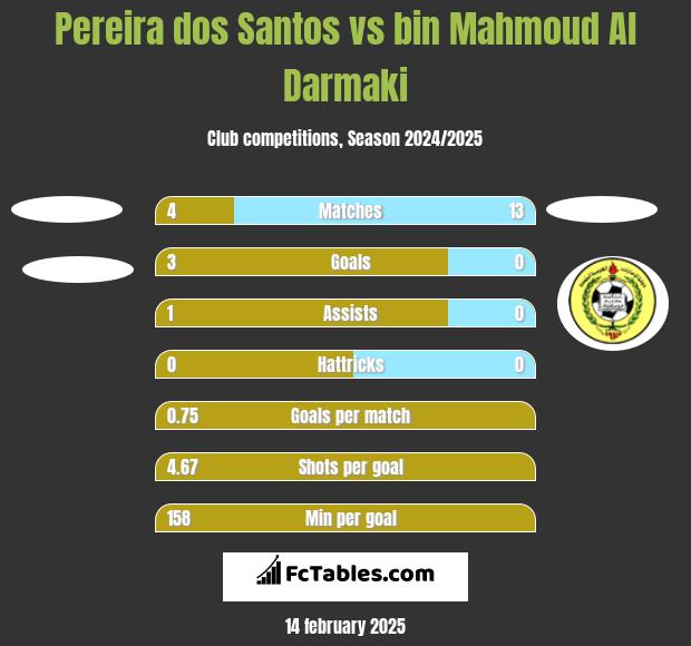 Pereira dos Santos vs bin Mahmoud Al Darmaki h2h player stats