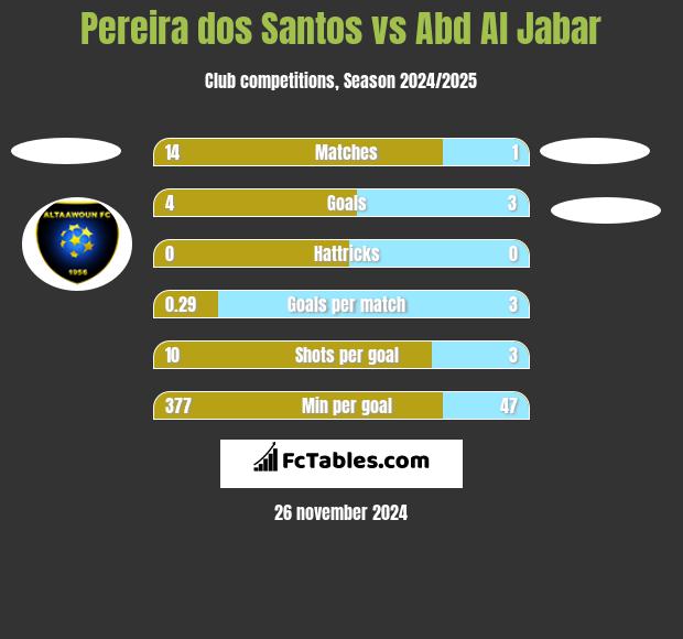 Pereira dos Santos vs Abd Al Jabar h2h player stats