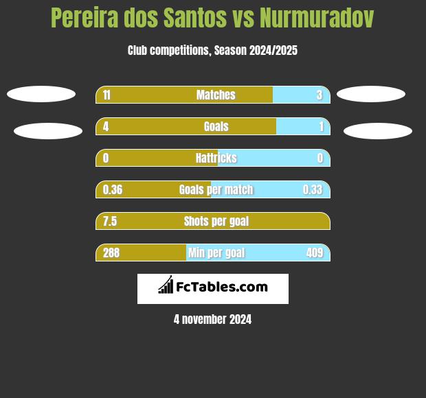 Pereira dos Santos vs Nurmuradov h2h player stats