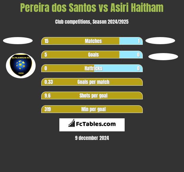 Pereira dos Santos vs Asiri Haitham h2h player stats