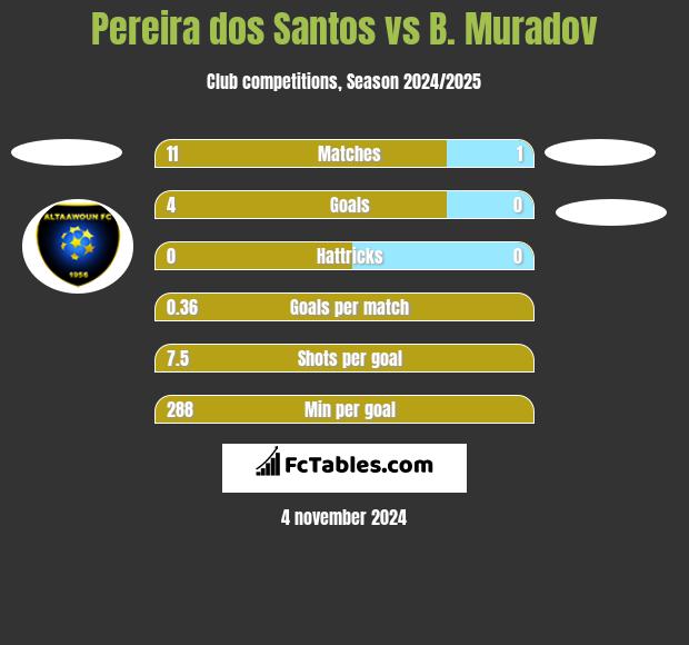 Pereira dos Santos vs B. Muradov h2h player stats