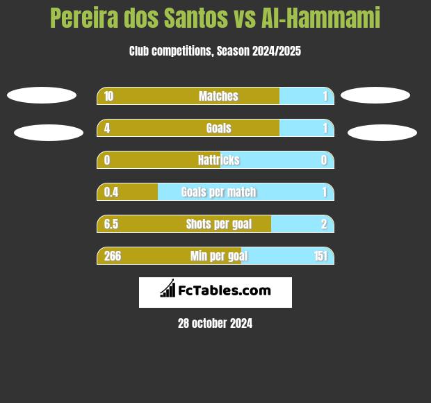 Pereira dos Santos vs Al-Hammami h2h player stats