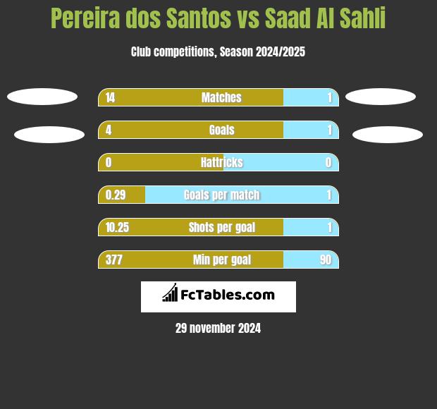 Pereira dos Santos vs Saad Al Sahli h2h player stats