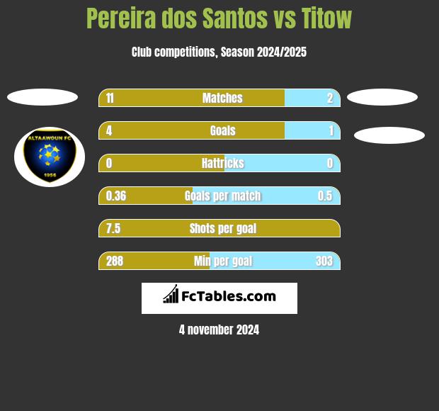 Pereira dos Santos vs Titow h2h player stats