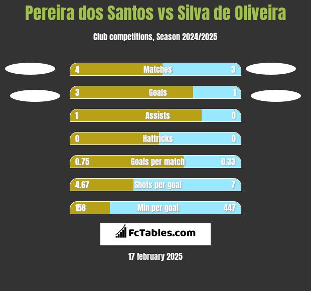 Pereira dos Santos vs Silva de Oliveira h2h player stats