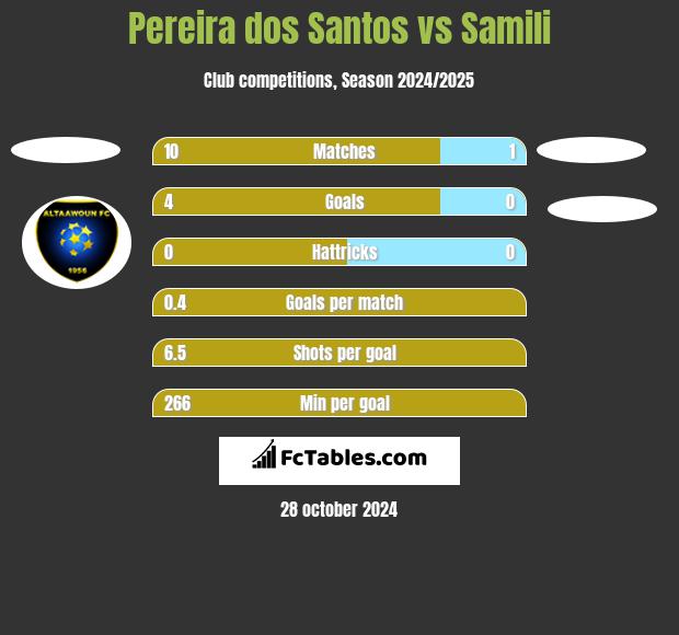 Pereira dos Santos vs Samili h2h player stats