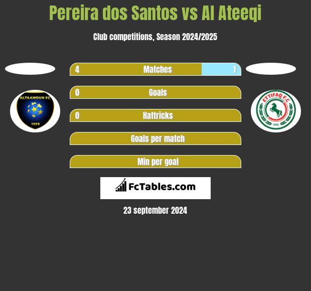 Pereira dos Santos vs Al Ateeqi h2h player stats