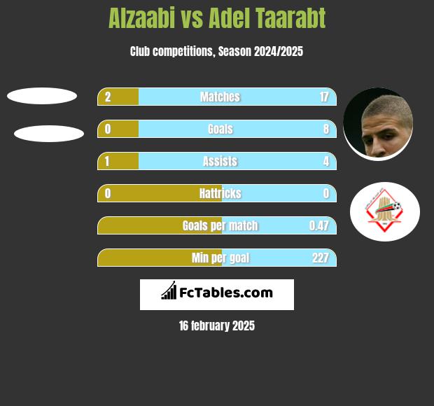 Alzaabi vs Adel Taarabt h2h player stats