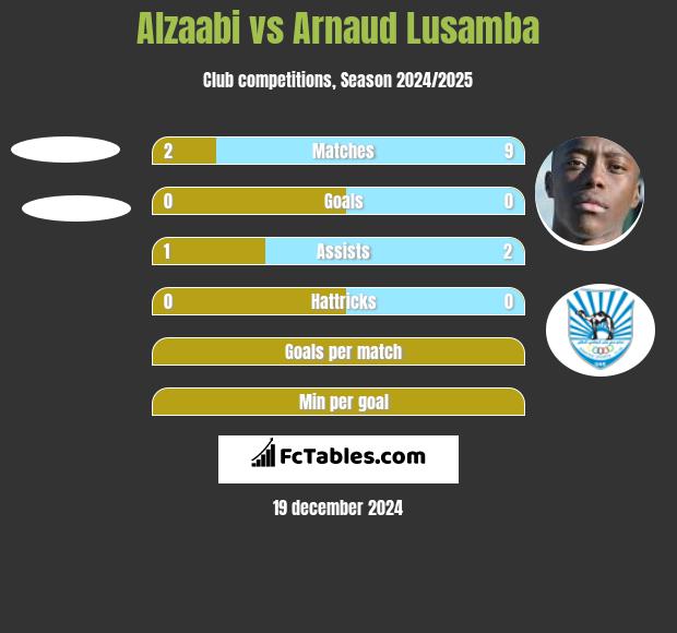 Alzaabi vs Arnaud Lusamba h2h player stats