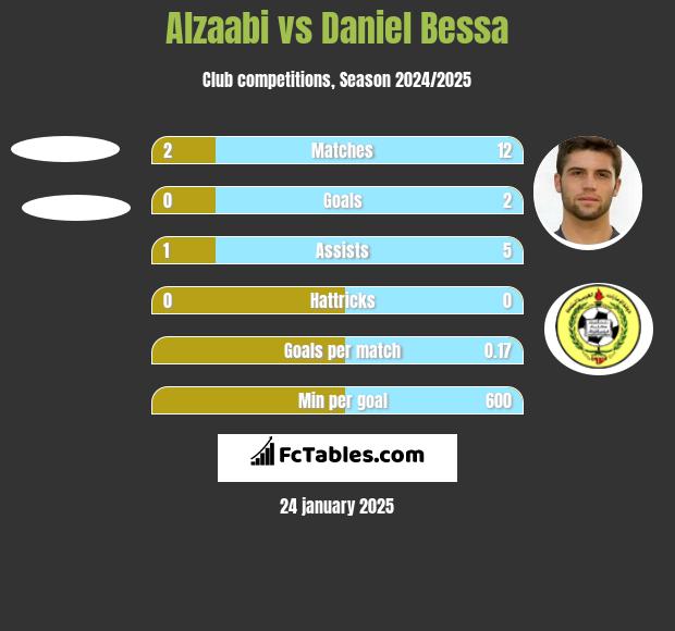 Alzaabi vs Daniel Bessa h2h player stats