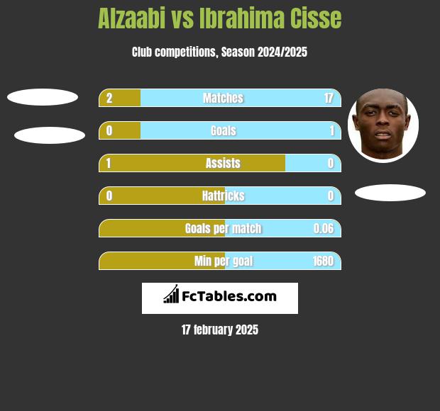 Alzaabi vs Ibrahima Cisse h2h player stats