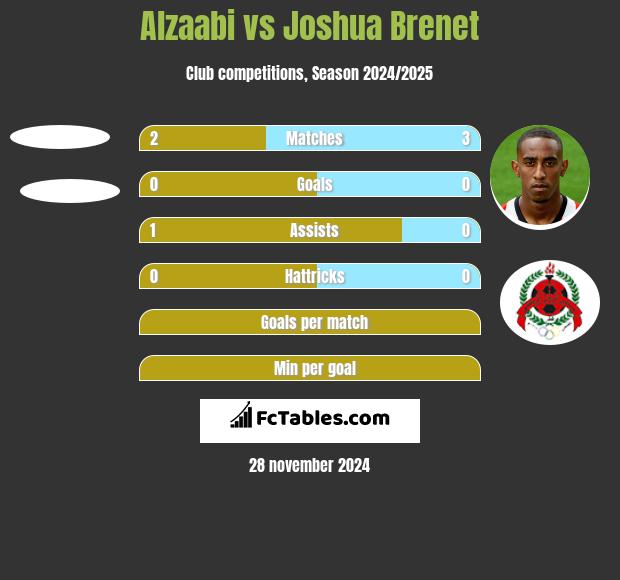 Alzaabi vs Joshua Brenet h2h player stats