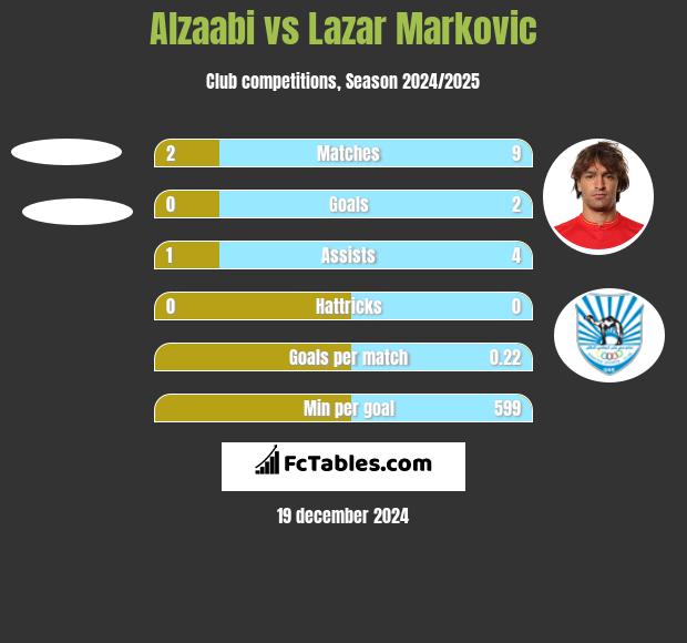 Alzaabi vs Lazar Marković h2h player stats