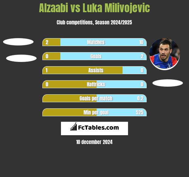 Alzaabi vs Luka Milivojević h2h player stats