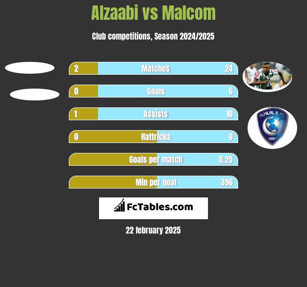 Alzaabi vs Malcom h2h player stats