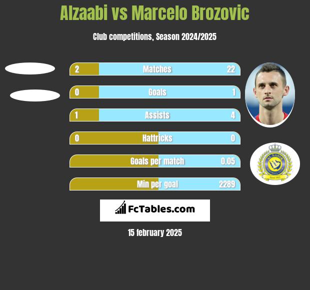 Alzaabi vs Marcelo Brozović h2h player stats