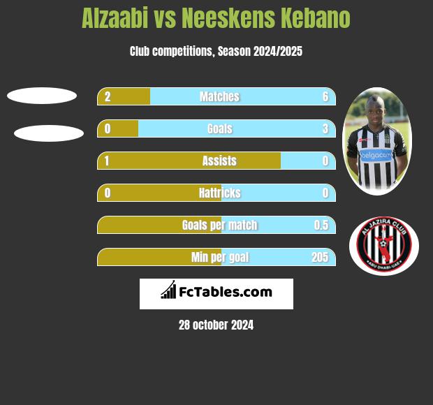 Alzaabi vs Neeskens Kebano h2h player stats