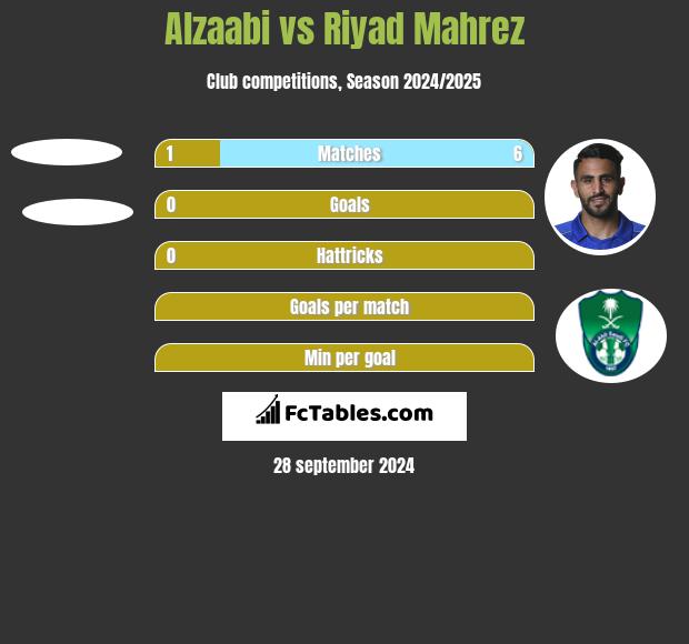 Alzaabi vs Riyad Mahrez h2h player stats