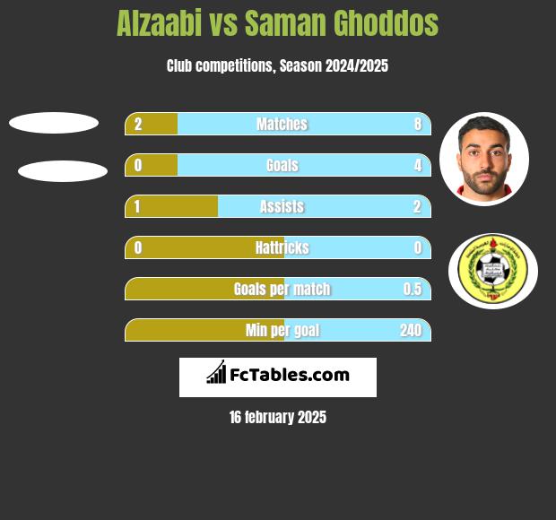 Alzaabi vs Saman Ghoddos h2h player stats