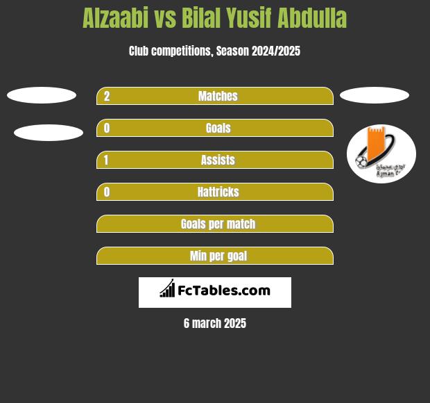 Alzaabi vs Bilal Yusif Abdulla h2h player stats