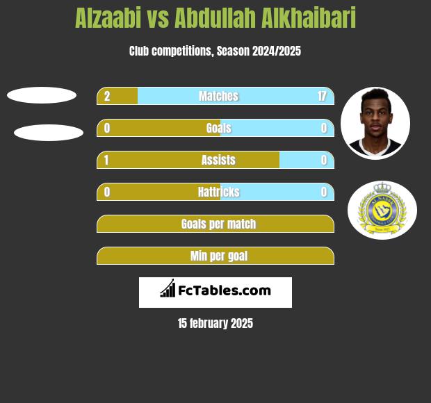 Alzaabi vs Abdullah Alkhaibari h2h player stats